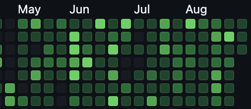 GitHub commits graph